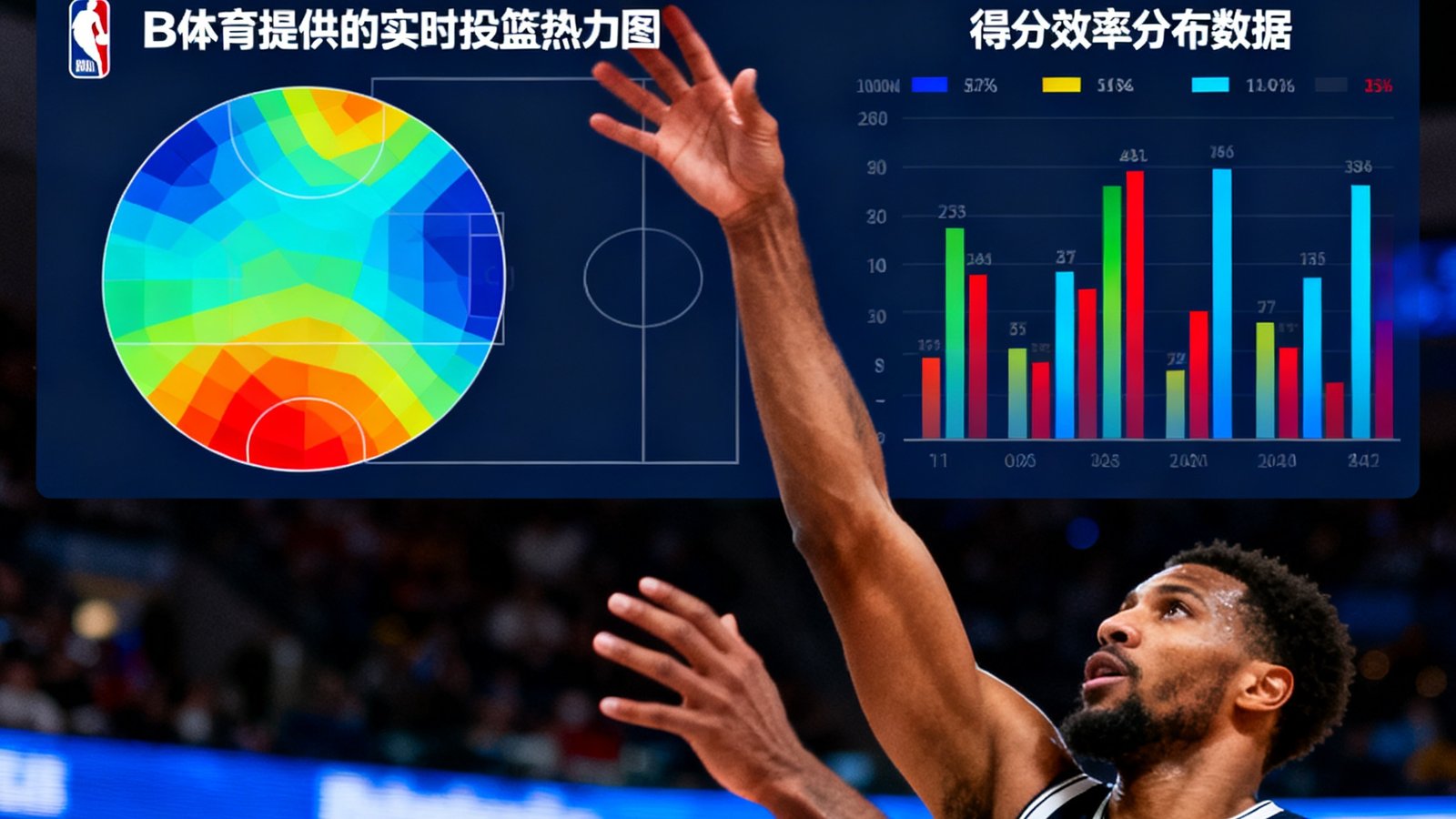 NBA篮球比赛现场，一名球员正在进行三分远投，球刚刚离开指尖，背景大屏幕显示着B体育提供的实时投篮热力图和得分效率分布数据。